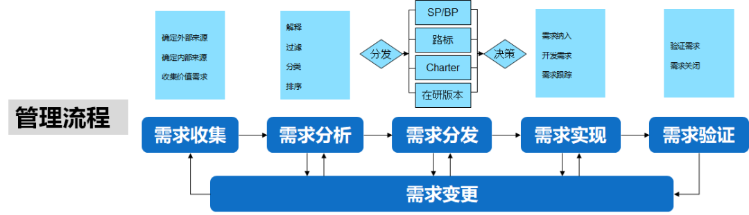 华为需求管理中的$APPEALS是个笨工具